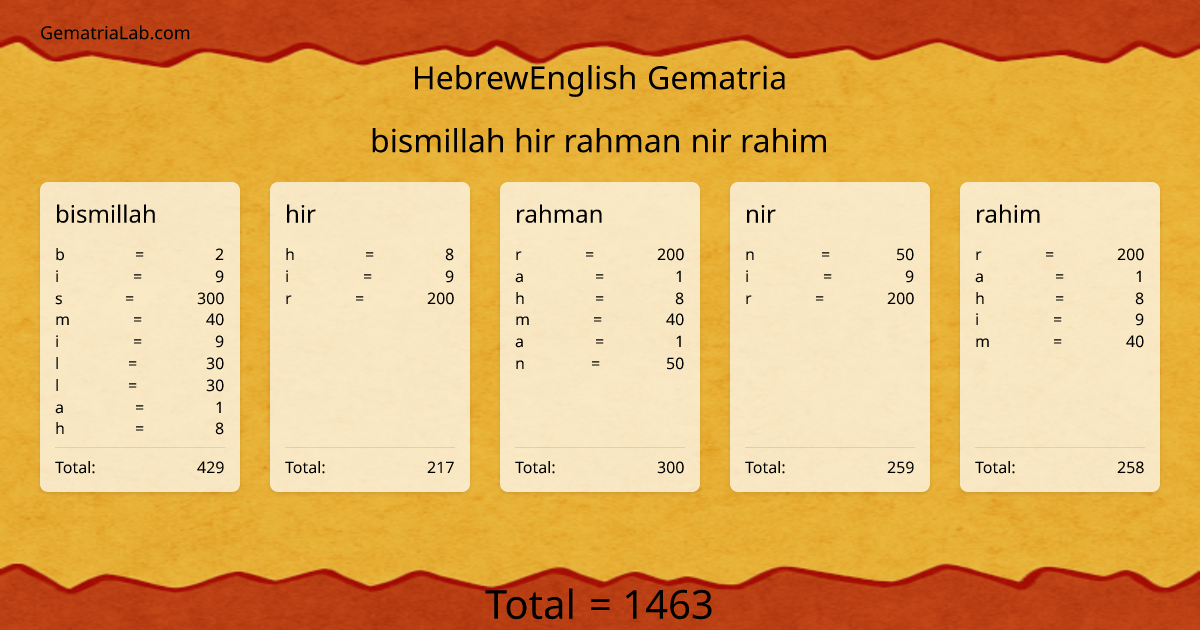 bismillah hir rahman nir rahim in hebrewEnglish Gematria